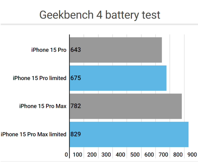 鱼峰apple维修站iPhone15Pro的ProMotion高刷功能耗电吗