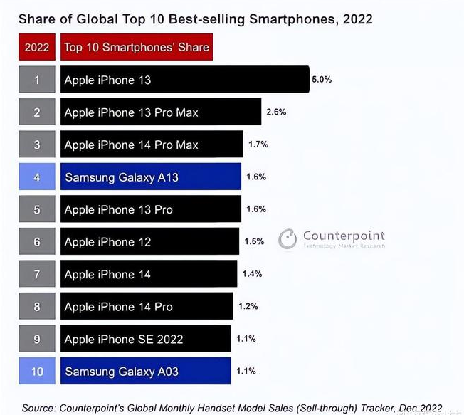 鱼峰苹果维修分享:为什么iPhone14的销量不如iPhone13? 