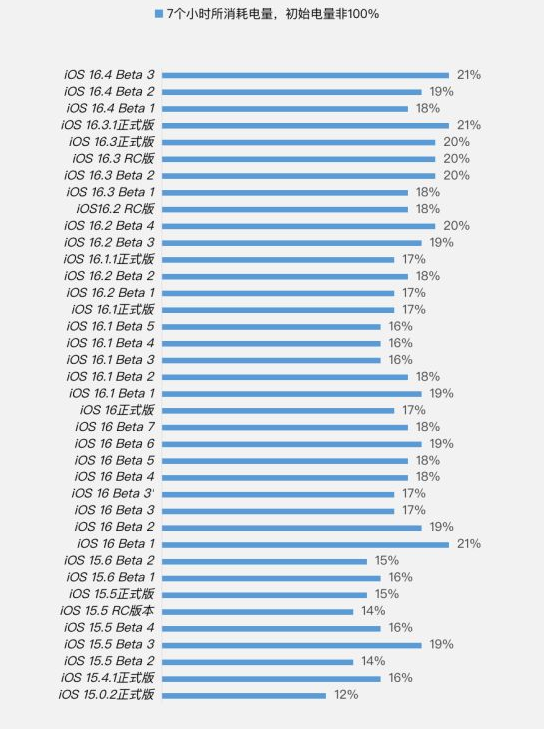 鱼峰苹果手机维修分享iOS 16.4 Beta 3续航跑分等测试结果汇总 