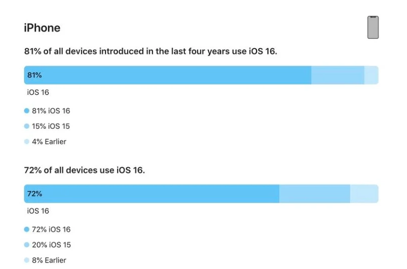 鱼峰苹果手机维修分享iOS 16 / iPadOS 16 安装率 