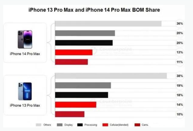 鱼峰苹果手机维修分享iPhone 14 Pro的成本和利润 