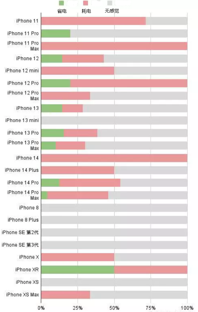 鱼峰苹果手机维修分享iOS16.2太耗电怎么办？iOS16.2续航不好可以降级吗？ 