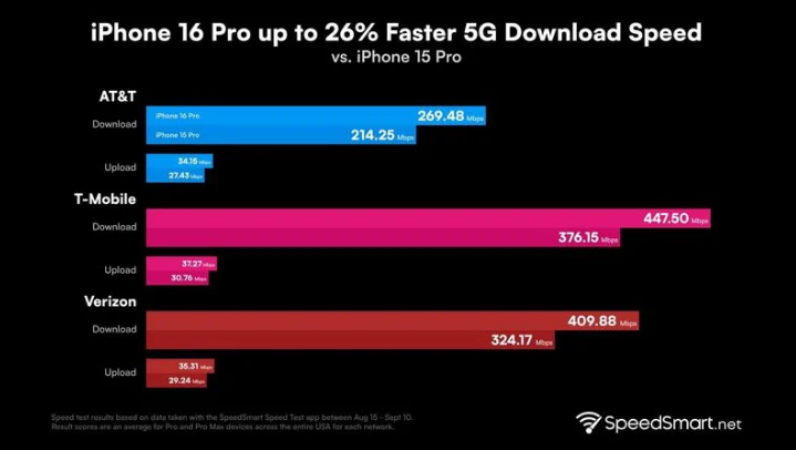 鱼峰苹果手机维修分享iPhone 16 Pro 系列的 5G 速度 